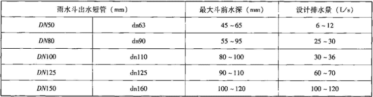 表2.3.2-1  雨水斗规格及流量范围