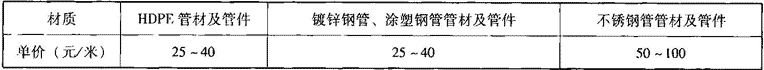 表2.3.2-3  虹吸排水系统管材参考价格区间