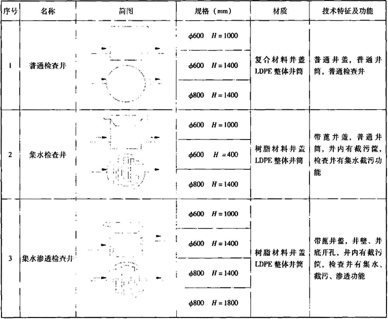 表2.3.3-1  井筒滚塑成型雨水检查井规格及性能