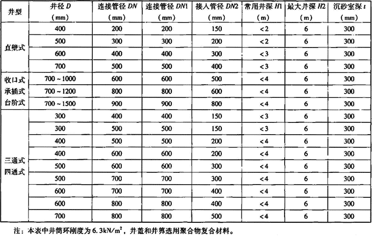 表2.3.3-2  六种分体管件焊接组合雨水检查井规格