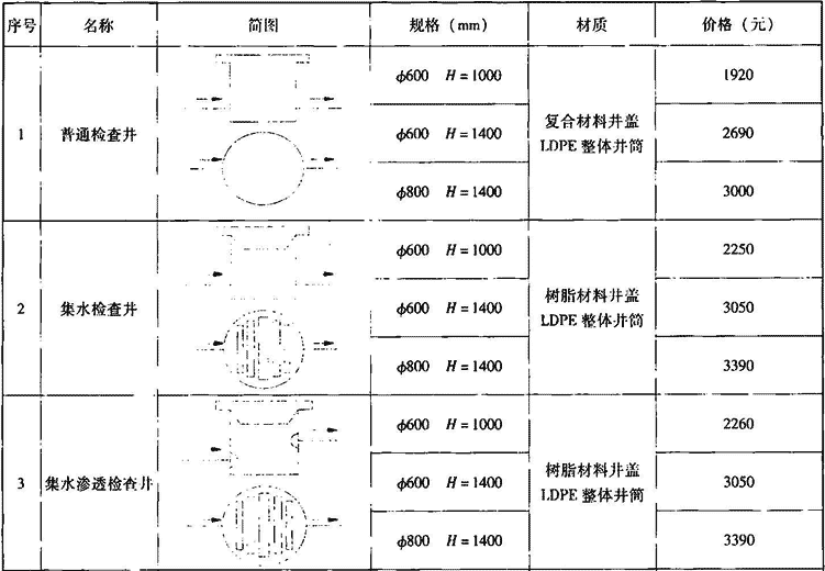 表2.3.3-3  滚塑成型雨水检查井规格及参考价格表