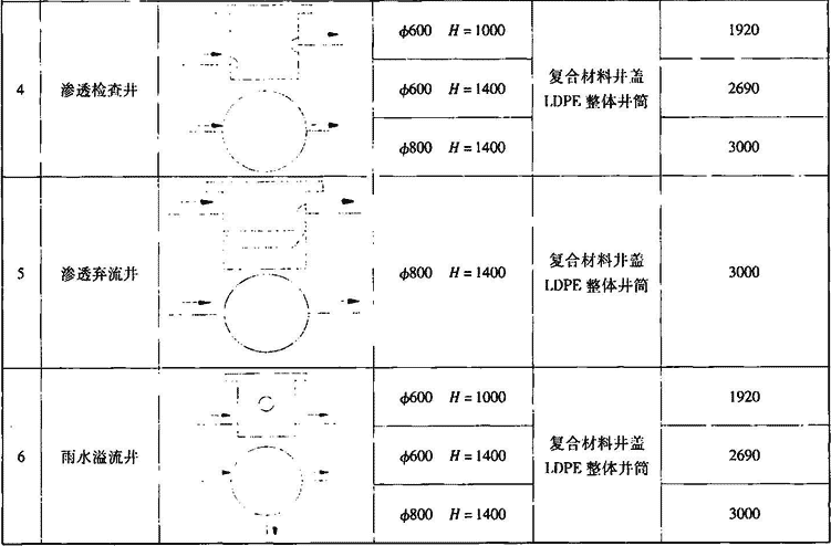 表2.3.3-3  滚塑成型雨水检查井规格及参考价格表