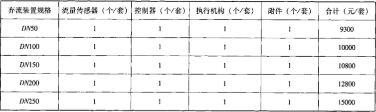 表2.3.4-2  自控式流量型雨水初期弃流装置参考价格