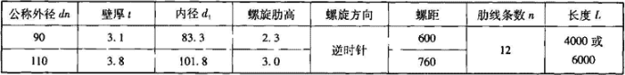 表2.4.2-3  PVC—U加强型螺旋管规格尺寸（mm）