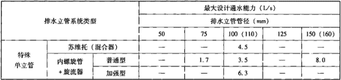 表2.4.4  生活排水立管最大设计排水能力