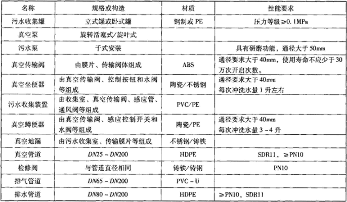 表2.5.1  主要设备材料表