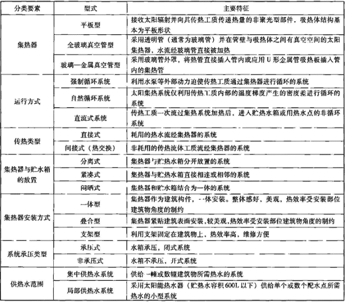 表3.1.1  太阳能热水系统分类