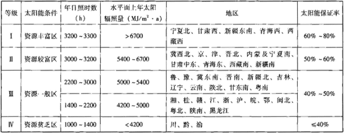 表3.1.3-2  太阳能热水系统集热参数推荐选用表