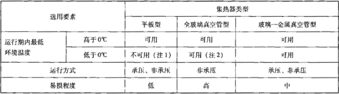 表3.1.3-1  集热器类型选用