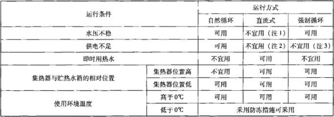 表3.1.3-3  集热系统运行方式选用