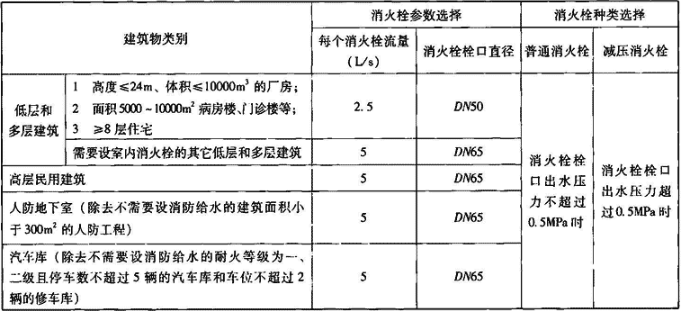 表4.1.2-1  室内消火栓设置要求 