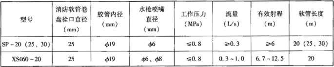 表4.1.2-2  消防软管卷盘的性能 