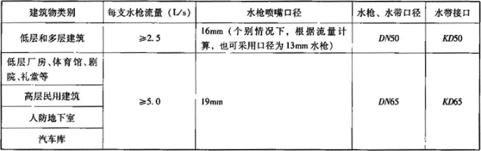 表4.1.3-1   水枪、水带配置要求