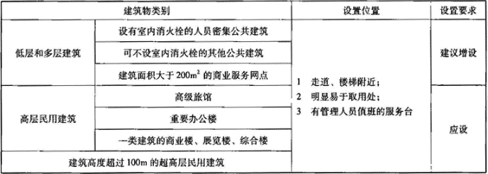 表4.1.3-2  消防软管卷盘设置