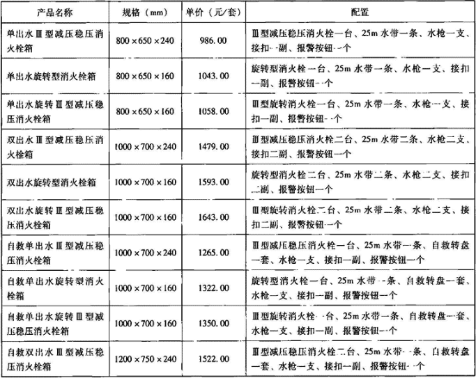 表4.1.5  铝合金消火栓箱（带栓、枪、水带）参考价格表