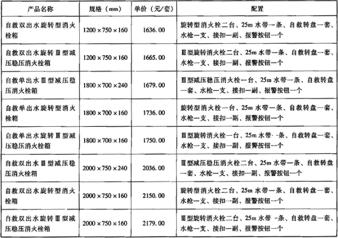 续表4.1.5