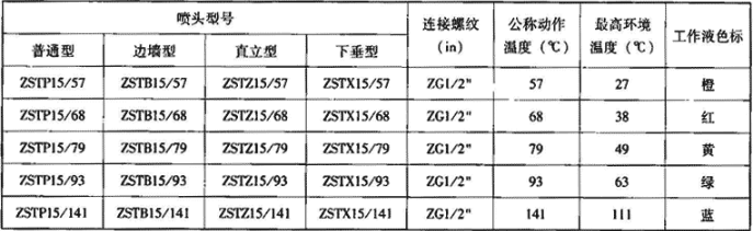 表4.2.1-1  常用玻璃球闭式喷头