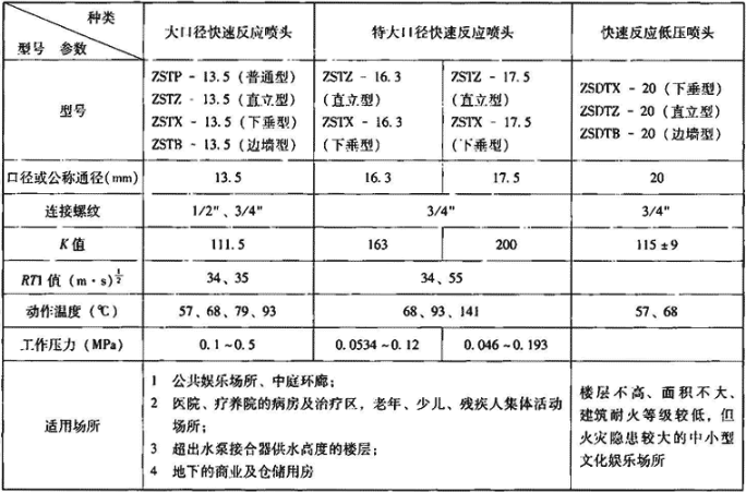 表4.2.1-2  国产快速反应喷头