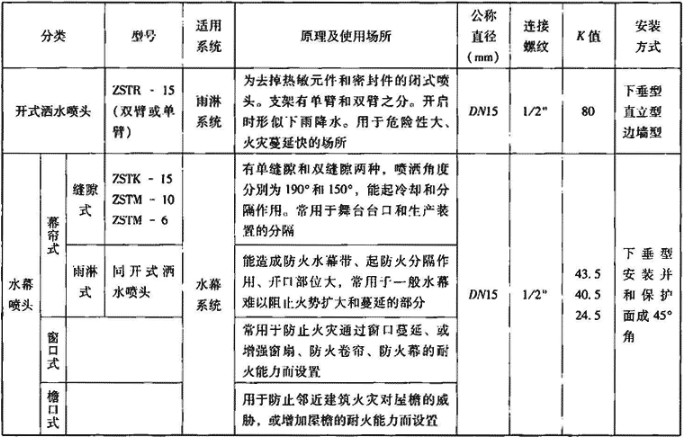 表4.2.1-3  开式喷头的分类、性能与技术参数