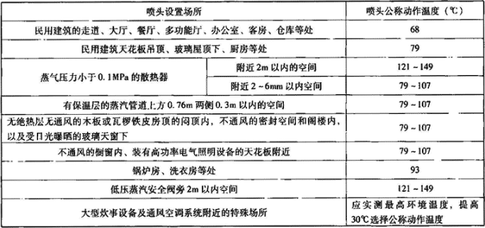 表4.2.1-4  闭式喷头动作温度等级选择