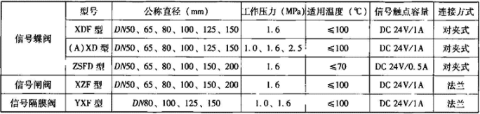 表4.2.1-6  信号阀性能参数