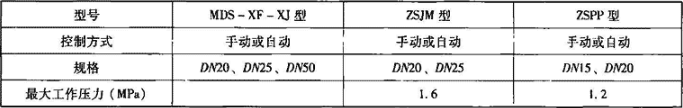 表4.2.1-7  末端试水装置分类