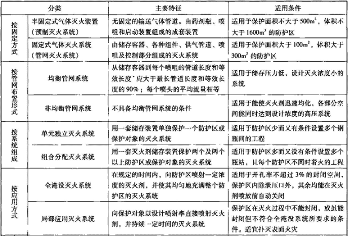 表4.3.1  气体消防灭火设备分类及适用条件