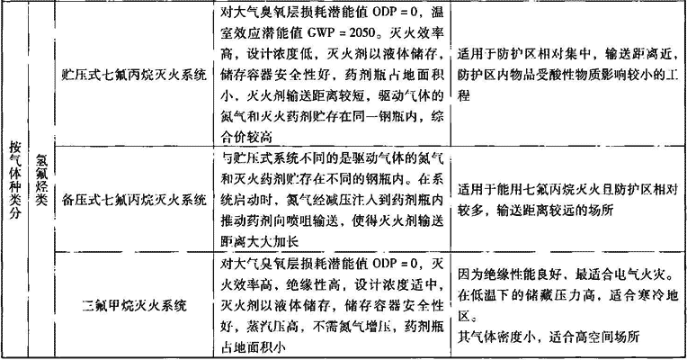 表4.3.1  气体消防灭火设备分类及适用条件