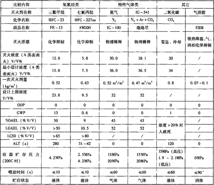 表4.3.2  哈龙替代品灭火剂的主要技术性能及参数