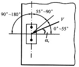 图16.3.7  剪切角αv