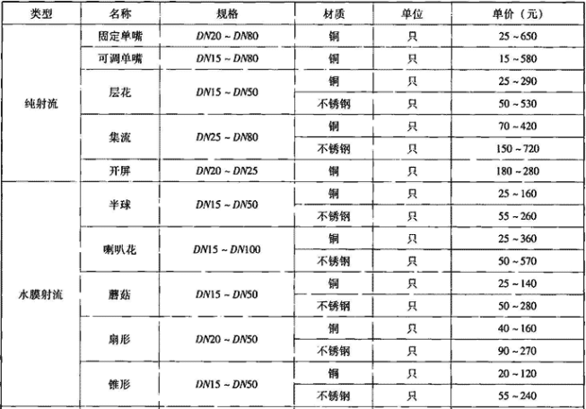 表5.1.1  常用国产喷泉喷头规格及市场参考价格