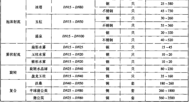 表5.1.1  常用国产喷泉喷头规格及市场参考价格