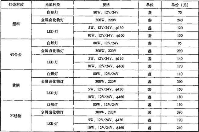 表5.1.2  常用国产全封闭、集中光源水下彩灯规格及市场参考价格