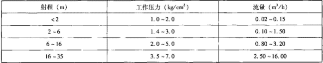 表5.1.3-1  绿地喷灌喷头的工作压力和流量