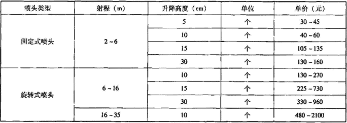 表5.1.3-4  进口地藏式喷头规格及市场参考价格