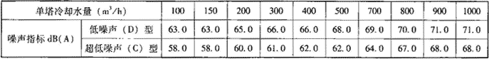 表6.1.2  冷却塔的噪声指标规定值