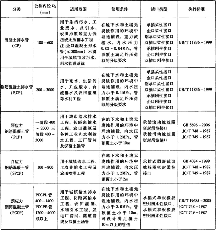 表7.1.1  混凝土管材分类 
