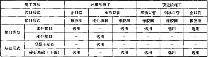 表7.1.2-1  管道基础形式及接口类型选用表