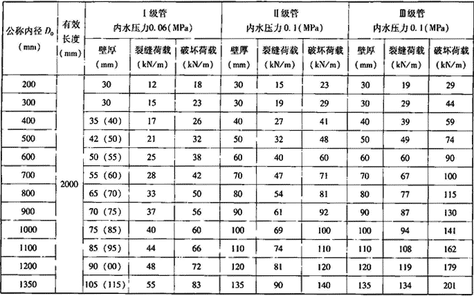 表7.1.2-3  钢筋混凝土排水管规格、外压荷载级别和内水压力表