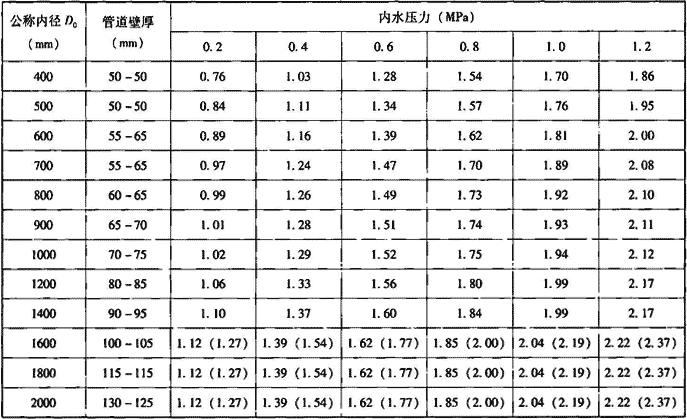 表7.1.2-4  一阶段预应力钢筋混凝土管规格及抗裂内压指标