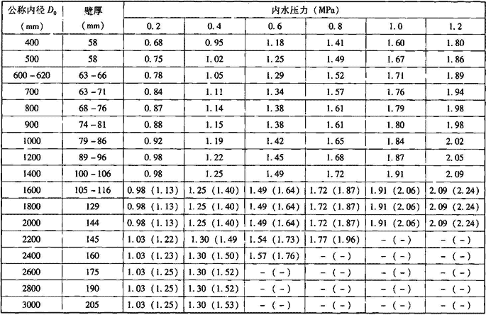表7.1.2-5  三阶段预应力钢筋混凝土管规格及管抗裂内压检验指标