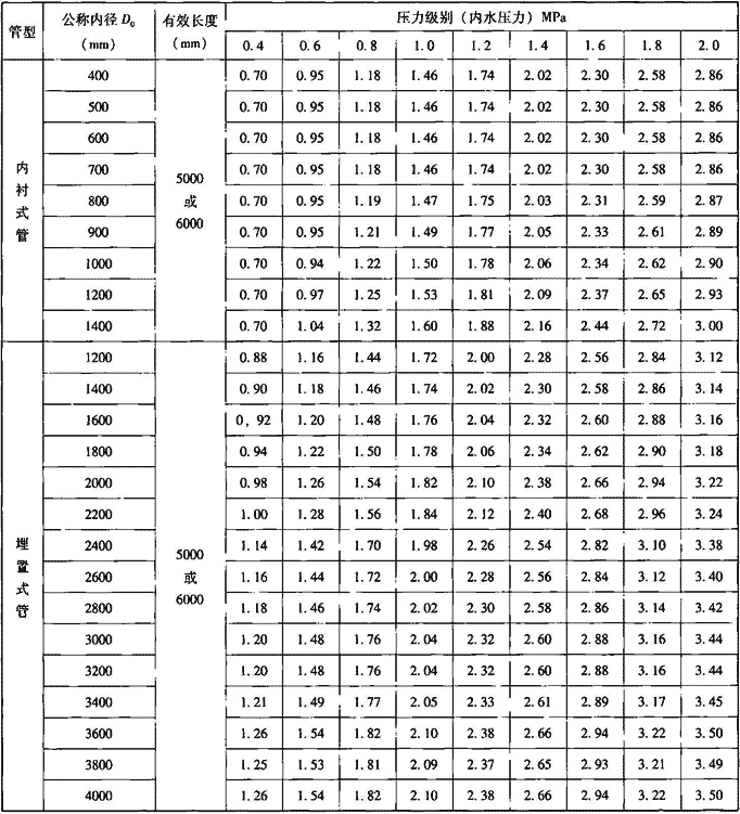 表7.1.2-8  预应力钢筒混凝土管抗裂检验压力
