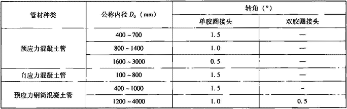表7.1.4-2  沿曲线安装接口允许转角