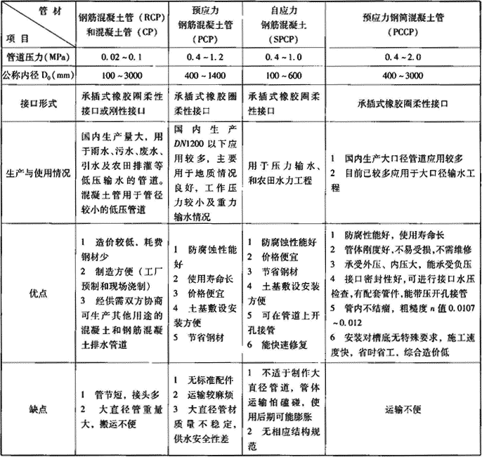 表7.1.5  几种管材主要性能及技术经济比较表