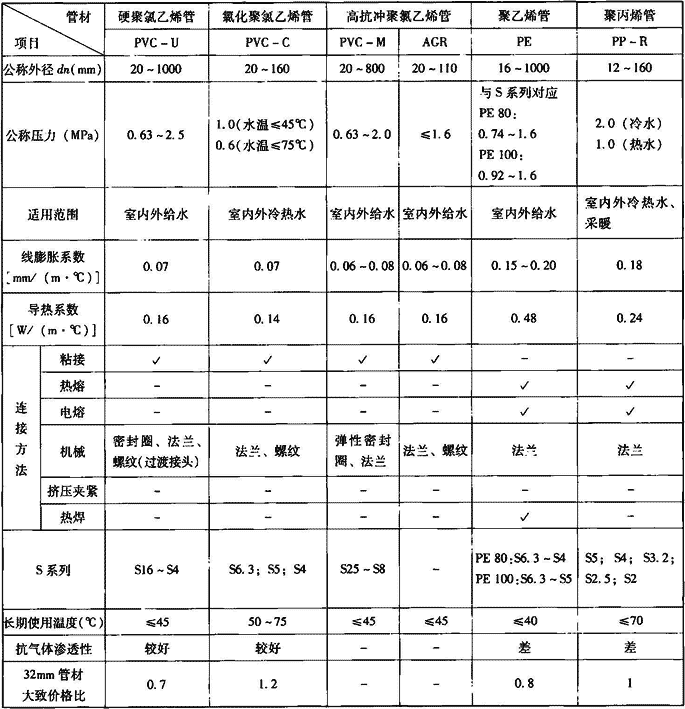 表7.2.0-1  塑料给水管材主要类别一