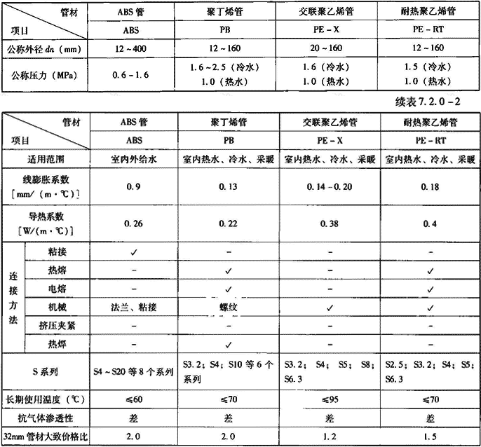 表7.2.0-2  塑料给水管材主要类别二