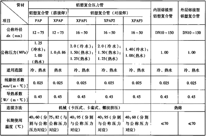 表7.2.0-3  塑料给水管材主要类别三
