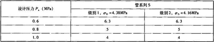表7.2.1-1  PVC-C管材管系列S的选择