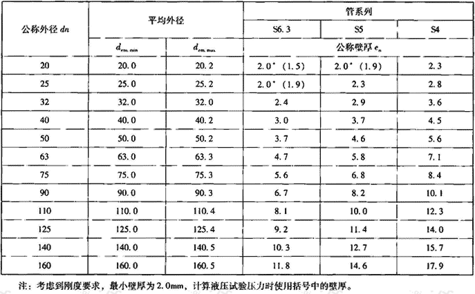 表7.2.1-2  管材系列和规格尺寸（mm）