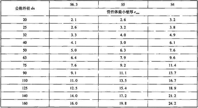 表7.2.1-6  管件体的壁厚（mm）